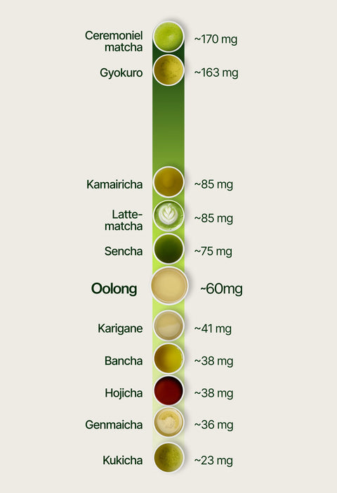 6ad7633e1ba8e_caffeine_chart_oolong_da.webp