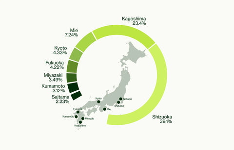 A circular infographic on a light beige background showing a map of Japan with colored segments and labels for different regions, including Shizuoka, Kagoshima, Mie, Kyoto, Fukuoka, Miyazaki, Kumamoto, and Saitama with percentage values.